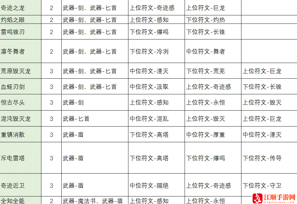 不一样传说2符文之语合成公式大全 符文之语装备合成表一览[多图]图片2