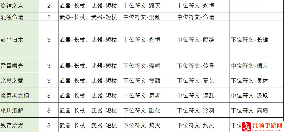 不一样传说2符文之语合成公式大全 符文之语装备合成表一览[多图]图片3