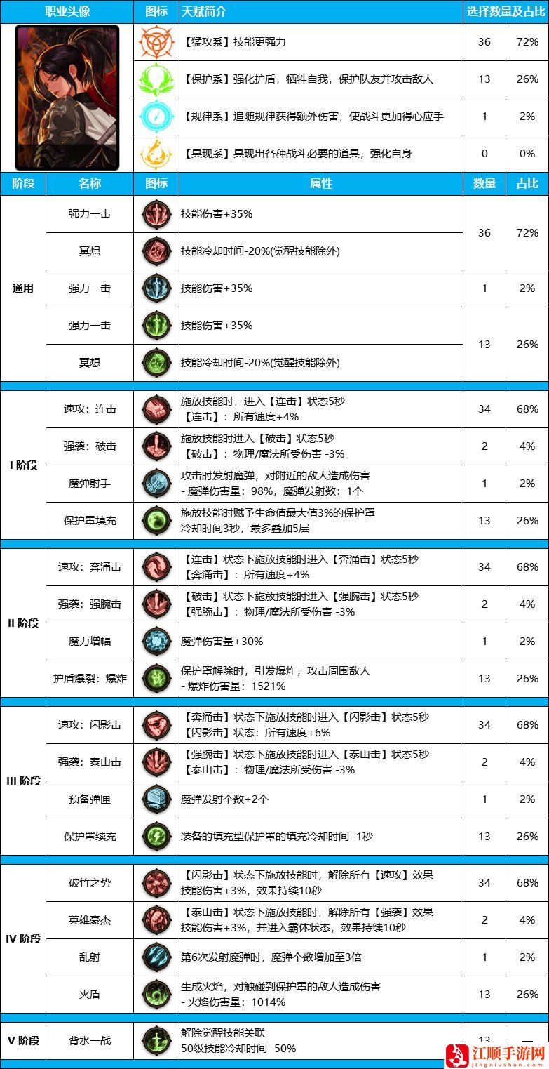 DNF雾神尼版本异端审判者装备天赋怎么点