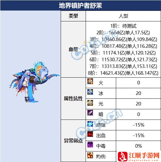 DNF超世界模式地界镇护者舒茉怎么打