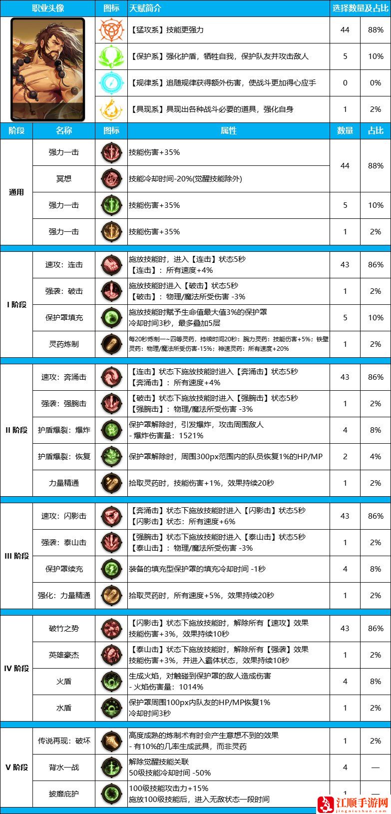 DNF雾神尼版本驱魔装备天赋怎么点