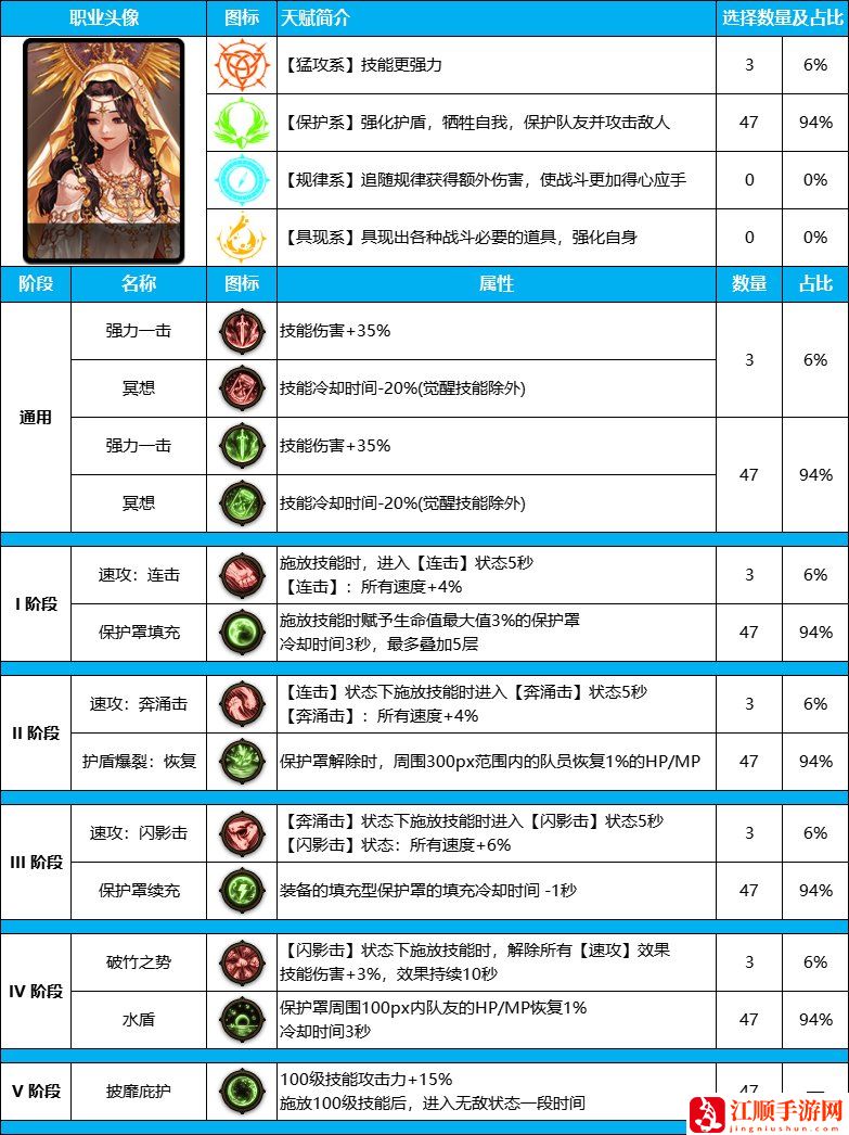 DNF雾神尼版本奶妈装备天赋怎么点