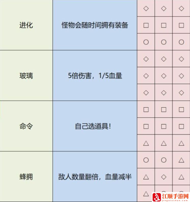 雨中冒险2神器排列方式 雨中冒险2神器怎么获得