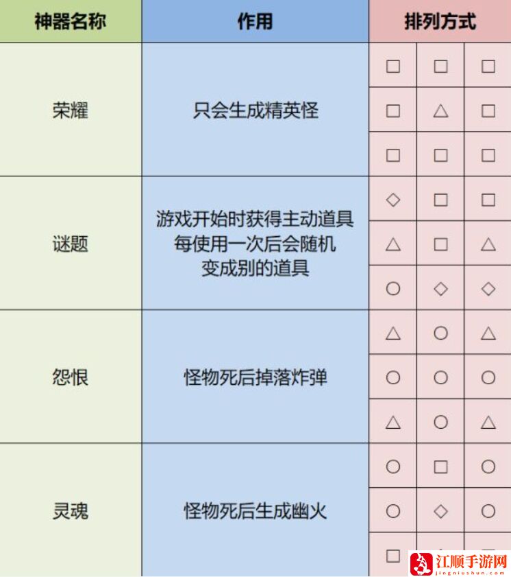 雨中冒险2神器排列方式 雨中冒险2神器怎么获得