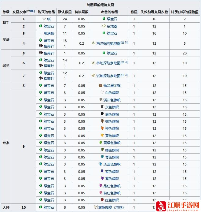 我的世界制图师工作方块是什么 MC制图师职业方块交易表